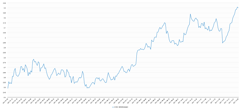 2017年の銅価格（ny銅）のチャート