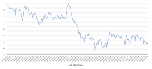 2018年の銅価格（ny銅）のチャート