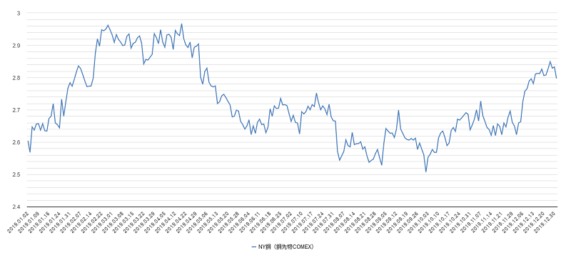2019年の銅価格（ny銅）のチャート