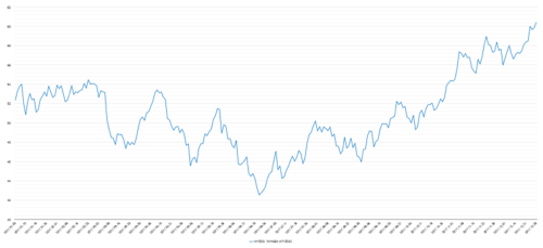 2017年の原油価格（NY原油・WTI原油）のチャート