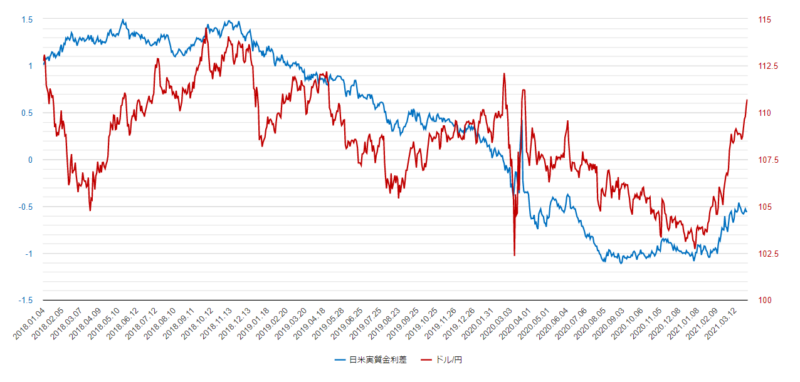 日米実質金利差のチャート