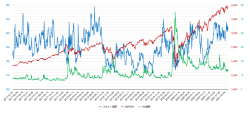 スキュー指数とvix指数のチャート