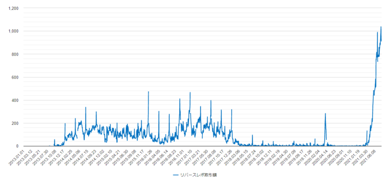 リバースレポのチャート・グラフ