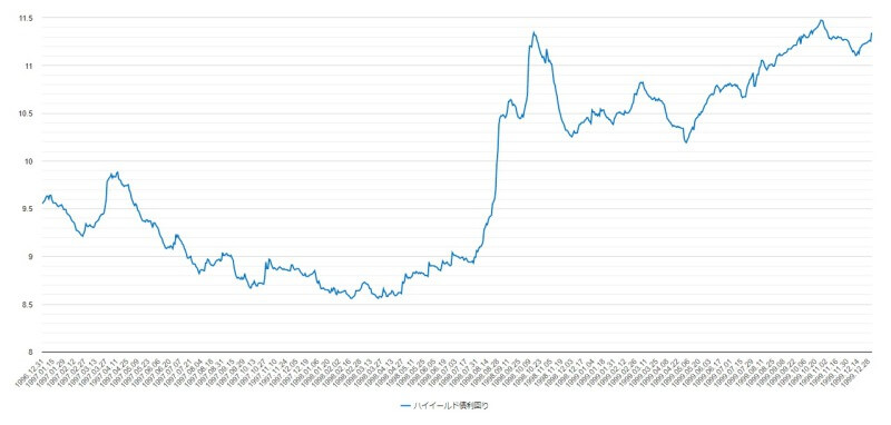 1996年から1999年のハイイールド債の利回りのチャート