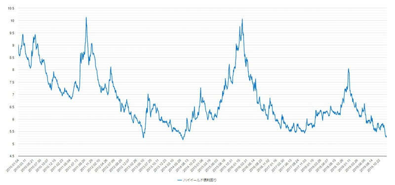 2010年から2019年のハイイールド債の利回りのチャート