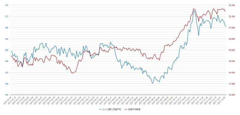 2017年のユーロ建て日経平均株価のチャート