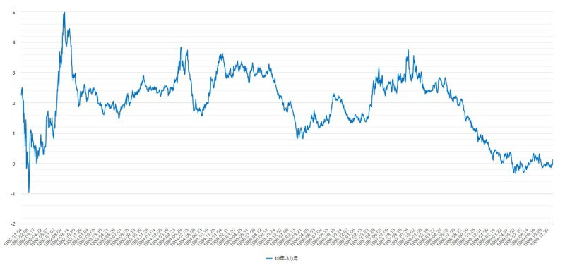 1980年代の長短金利差（米国10年国債利回りと3カ月国債利回り）のチャート