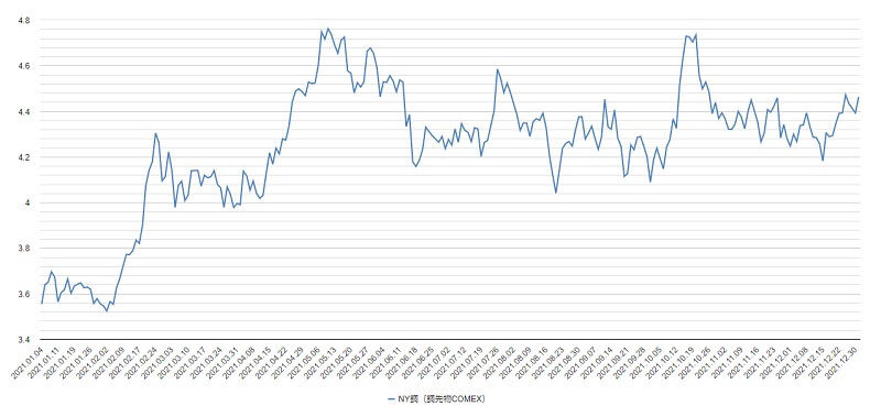 2021年の銅価格（n2020年の銅価格（ny銅）のチャートy銅）のチャート