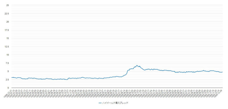 1996年から1999年のハイイールド債のスプレッドのチャート