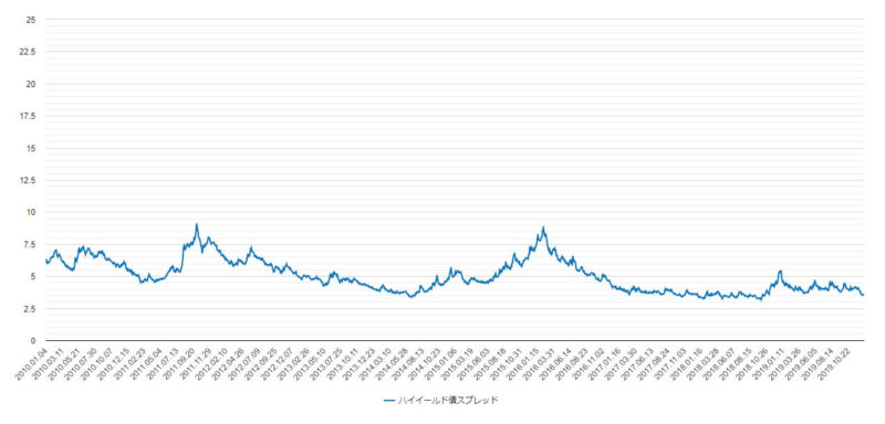 2010年から2019年のハイイールド債のスプレッドのチャート
