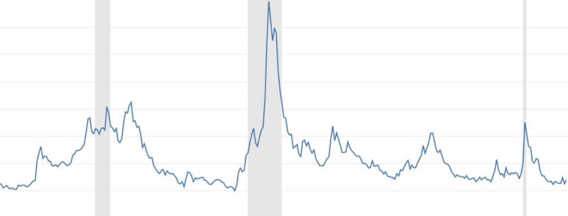 景気後退期とハイイールド債のスプレッドのチャートとハイイールド債のスプレッドのチャート