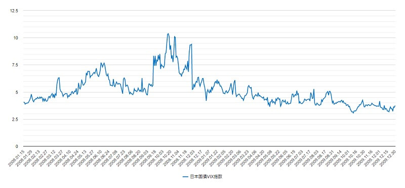 日本国債vix指数の2008年から2009年のチャート
