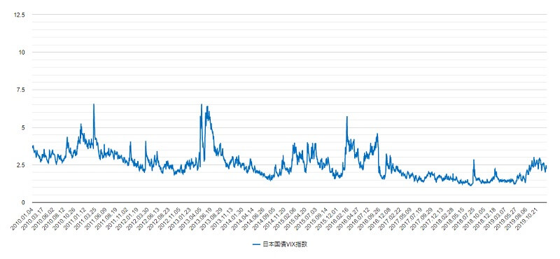 日本国債vix指数の2010年から2019年のチャート
