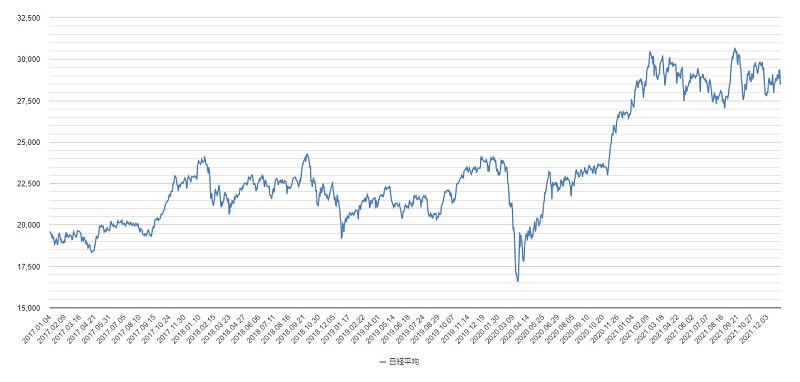 2017年から2021年の日経平均株価のチャート