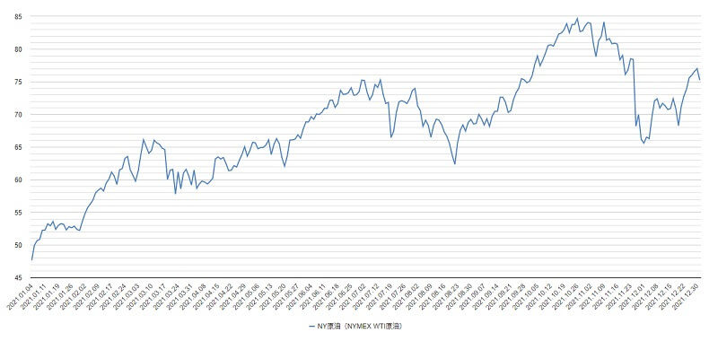 2021年の原油価格（NY原油・WTI原油）のチャート