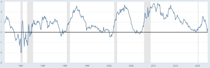 逆イールドで景気後退入りしている過去のチャート