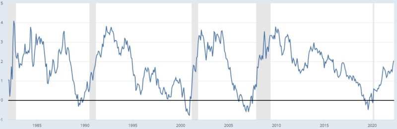 長短金利差と景気後退期間のチャート