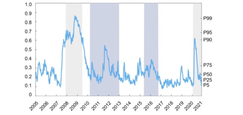 cmdi（社債市場苦痛指数）と景気後退期のチャート