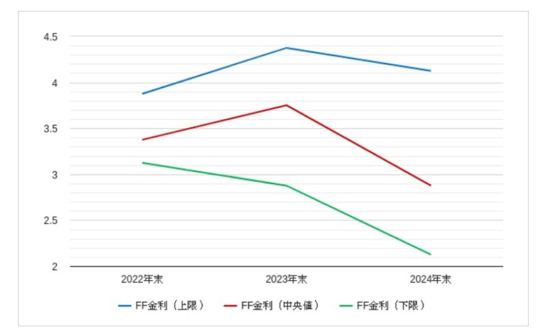 frb(fomc)の政策金利見通しのチャート