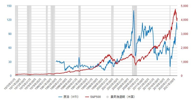 原油価格と米国の景気後退期と米国株のチャート