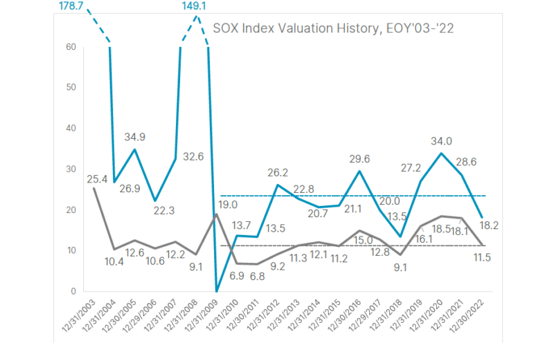 sox指数（ソックス指数）のperの推移とチャート