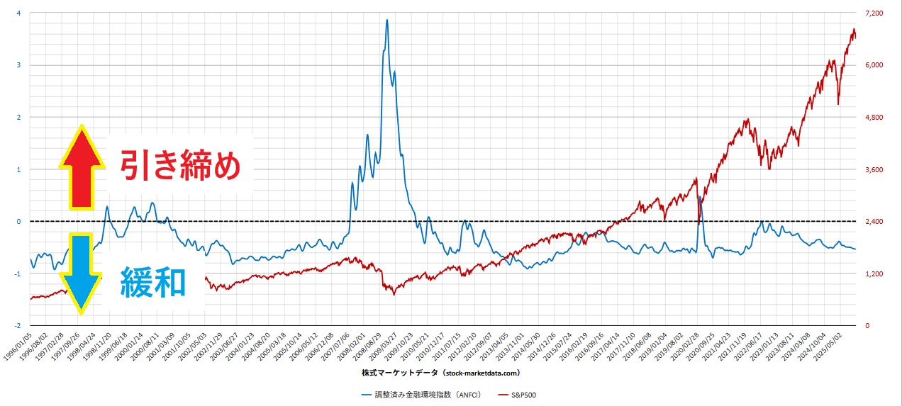 金融環境指数のチャートの見方の図解