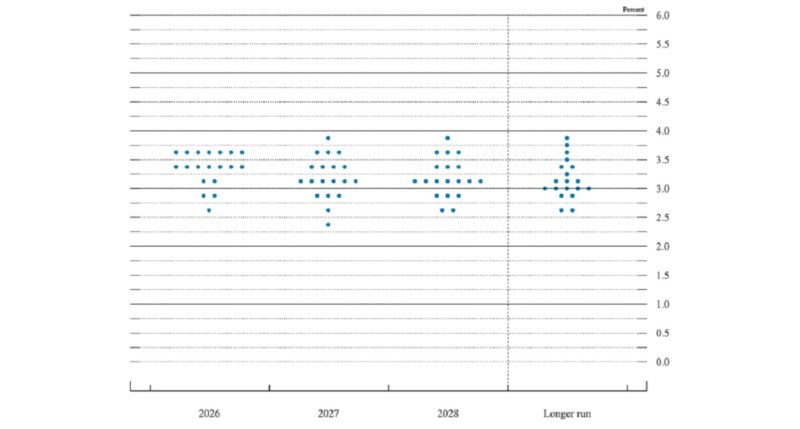 2026年3月のFOMCのドットチャート